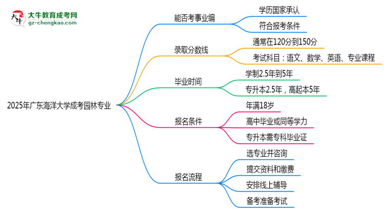 2025年廣東海洋大學(xué)成考園林專業(yè)能考事業(yè)編嗎？思維導(dǎo)圖