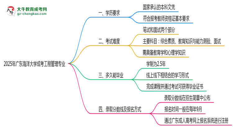 2025年廣東海洋大學(xué)成考工程管理專業(yè)學(xué)歷能報(bào)考教資嗎？思維導(dǎo)圖