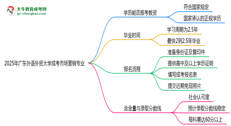 2025年廣東外語(yǔ)外貿(mào)大學(xué)成考市場(chǎng)營(yíng)銷專業(yè)學(xué)歷能報(bào)考教資嗎？思維導(dǎo)圖