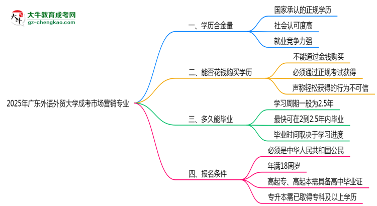 2025年廣東外語外貿(mào)大學成考市場營銷專業(yè)學歷的含金量怎么樣？思維導圖