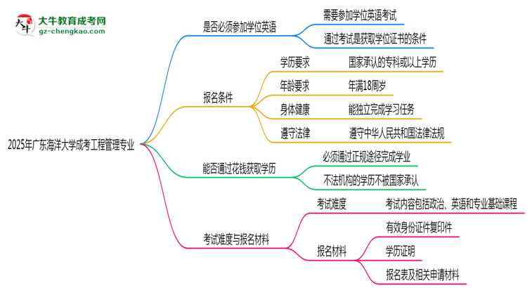 2025年廣東海洋大學成考工程管理專業(yè)要考學位英語嗎？思維導圖