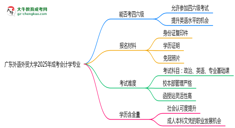 廣東外語外貿大學2025年成考會計學專業(yè)校本部和函授站哪個更好？思維導圖