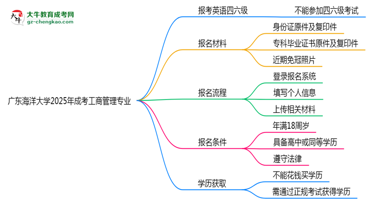 廣東海洋大學2025年成考工商管理專業(yè)生可不可以考四六級？思維導圖
