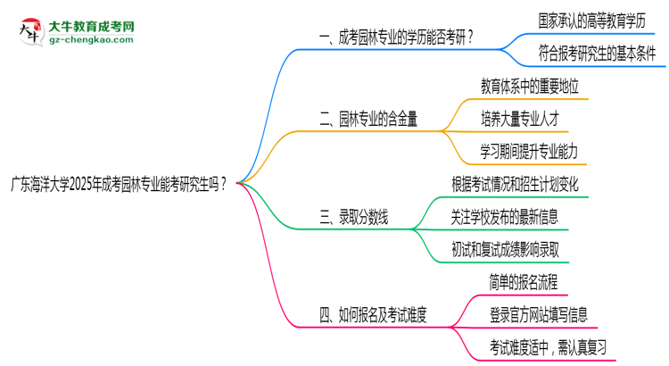 廣東海洋大學(xué)2025年成考園林專業(yè)能考研究生嗎？思維導(dǎo)圖