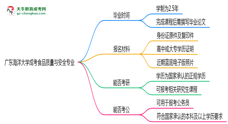 廣東海洋大學成考食品質(zhì)量與安全專業(yè)需多久完成并拿證？（2025年新）思維導圖