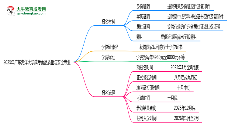 2025年廣東海洋大學成考食品質量與安全專業(yè)報名材料需要什么？思維導圖