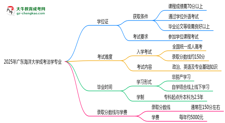 2025年廣東海洋大學成考法學專業(yè)能拿學位證嗎？思維導圖