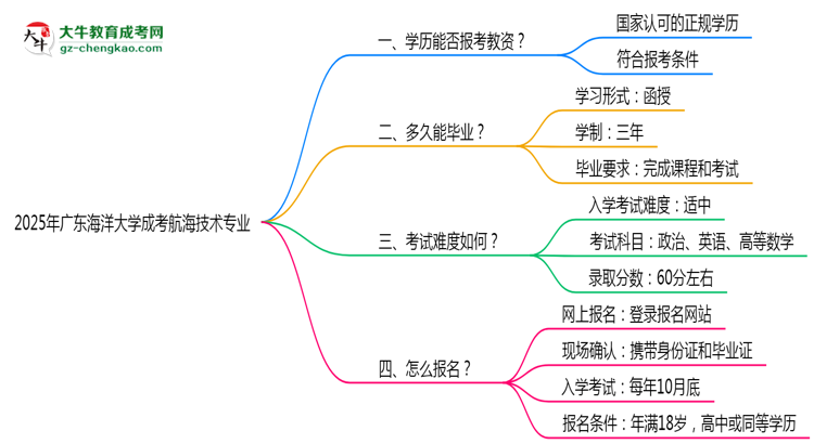 2025年廣東海洋大學成考航海技術專業(yè)學歷能報考教資嗎？思維導圖