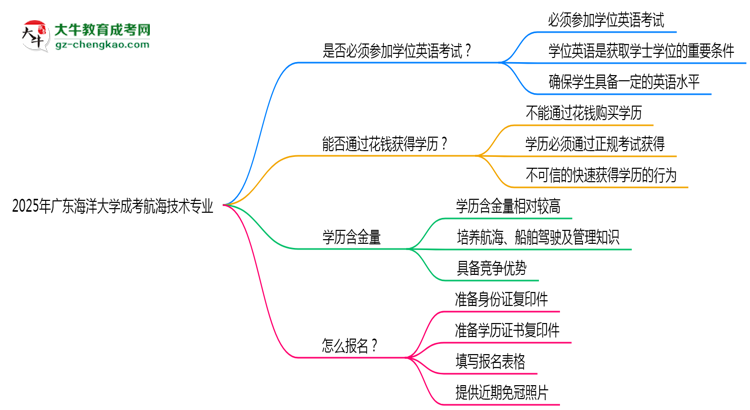 2025年廣東海洋大學(xué)成考航海技術(shù)專業(yè)要考學(xué)位英語嗎？思維導(dǎo)圖