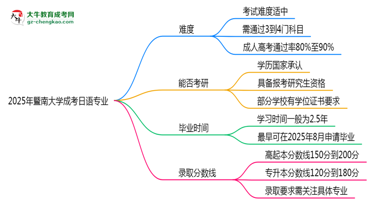 2025年暨南大學(xué)成考日語專業(yè)難不難？思維導(dǎo)圖