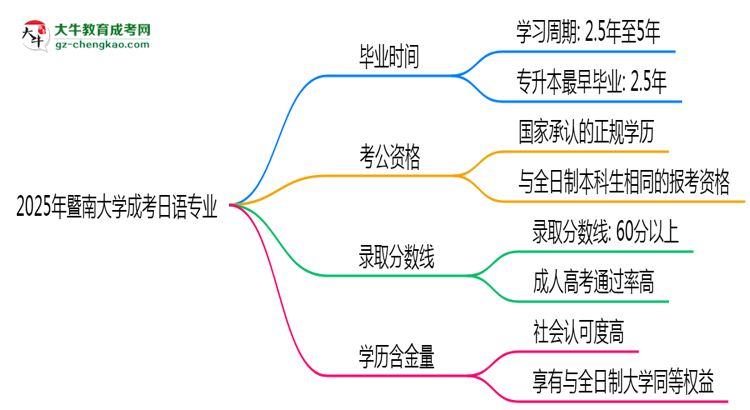 暨南大學(xué)成考日語(yǔ)專業(yè)需多久完成并拿證？（2025年新）思維導(dǎo)圖