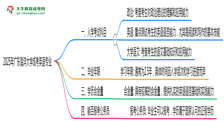 2025年廣東海洋大學(xué)成考英語專業(yè)入學(xué)考試科目有哪些？思維導(dǎo)圖