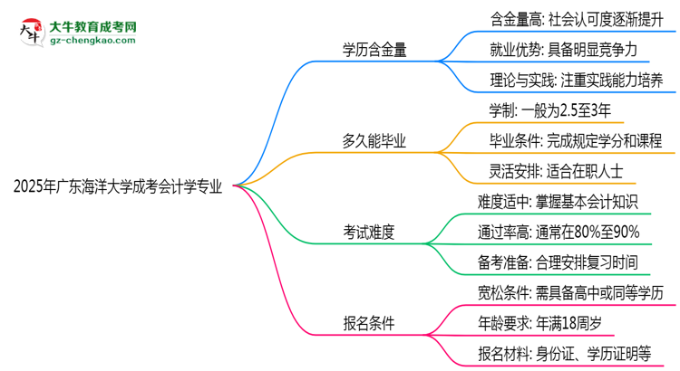 2025年廣東海洋大學(xué)成考會(huì)計(jì)學(xué)專業(yè)學(xué)歷的含金量怎么樣？思維導(dǎo)圖