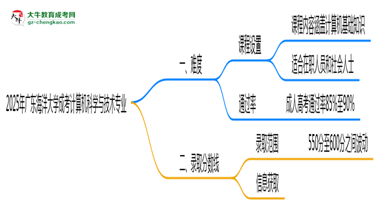2025年廣東海洋大學成考計算機科學與技術專業(yè)難不難？思維導圖