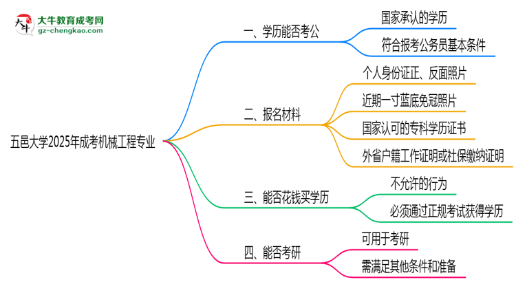 五邑大學(xué)2025年成考機械工程專業(yè)學(xué)歷能考公嗎？思維導(dǎo)圖