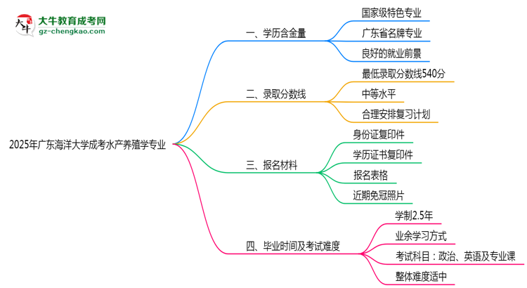 2025年廣東海洋大學(xué)成考水產(chǎn)養(yǎng)殖學(xué)專業(yè)學(xué)歷的含金量怎么樣？思維導(dǎo)圖