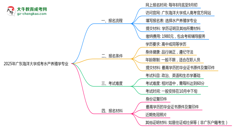 廣東海洋大學(xué)成考水產(chǎn)養(yǎng)殖學(xué)專業(yè)是全日制的嗎？（2025最新）思維導(dǎo)圖