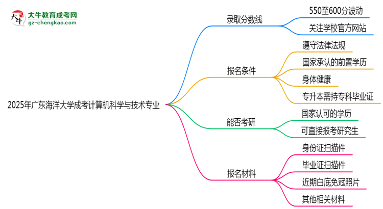 2025年廣東海洋大學(xué)成考計(jì)算機(jī)科學(xué)與技術(shù)專業(yè)錄取分?jǐn)?shù)線是多少？思維導(dǎo)圖