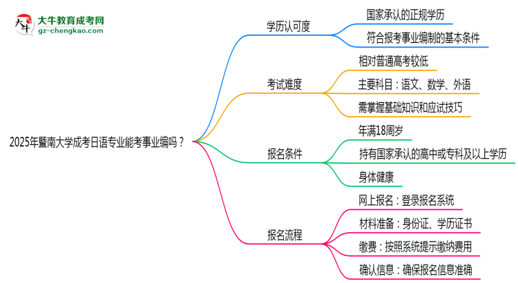 2025年暨南大學(xué)成考日語專業(yè)能考事業(yè)編嗎？思維導(dǎo)圖
