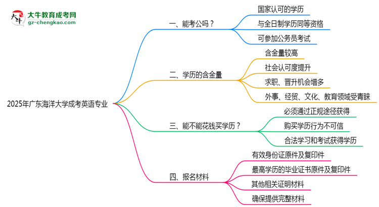 廣東海洋大學(xué)2025年成考英語專業(yè)學(xué)歷能考公嗎？思維導(dǎo)圖