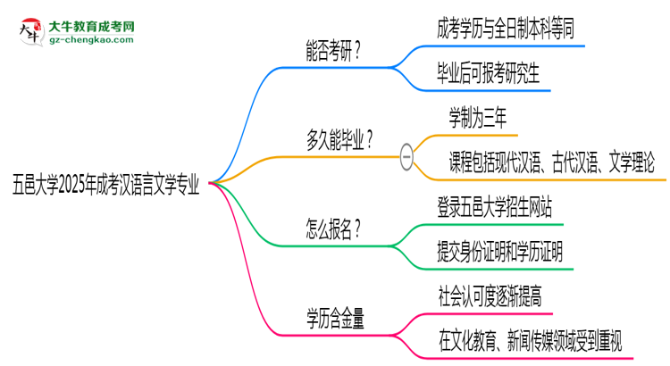 五邑大學(xué)2025年成考漢語(yǔ)言文學(xué)專業(yè)能考研究生嗎？思維導(dǎo)圖