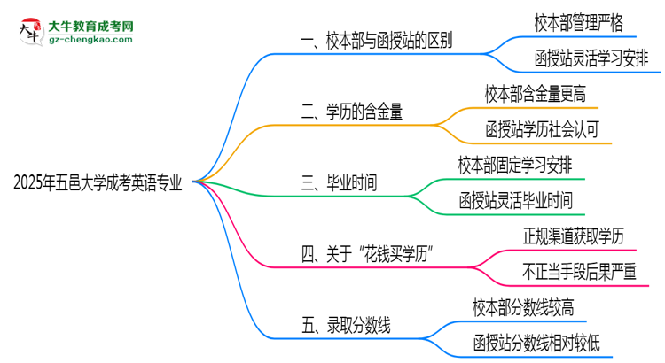 五邑大學(xué)2025年成考英語專業(yè)校本部和函授站哪個(gè)更好？思維導(dǎo)圖