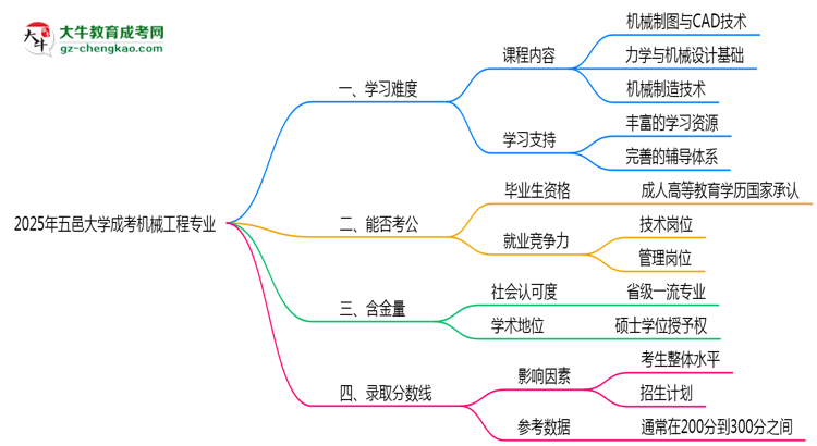 2025年五邑大學(xué)成考機械工程專業(yè)難不難？思維導(dǎo)圖