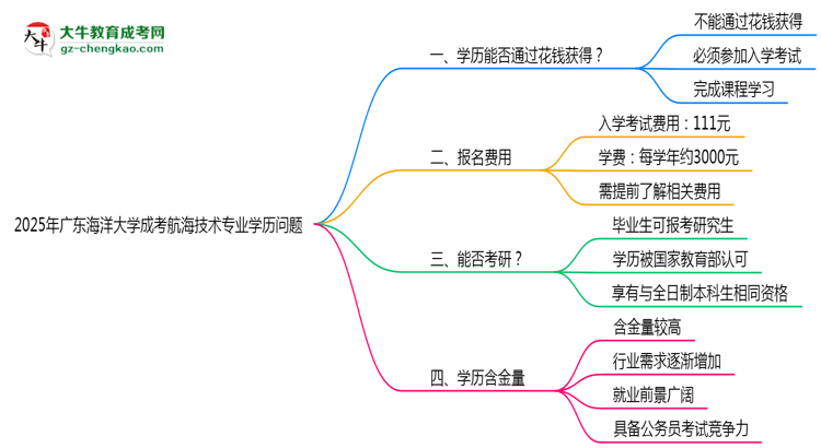 2025年廣東海洋大學(xué)成考航海技術(shù)專業(yè)學(xué)歷花錢能買到嗎？思維導(dǎo)圖