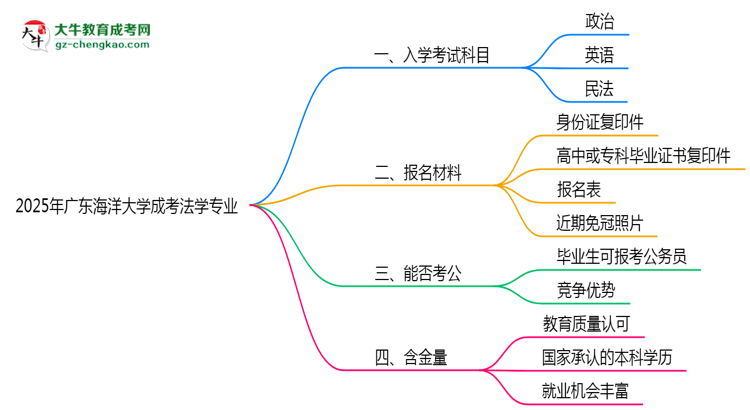 2025年廣東海洋大學成考法學專業(yè)入學考試科目有哪些？思維導圖