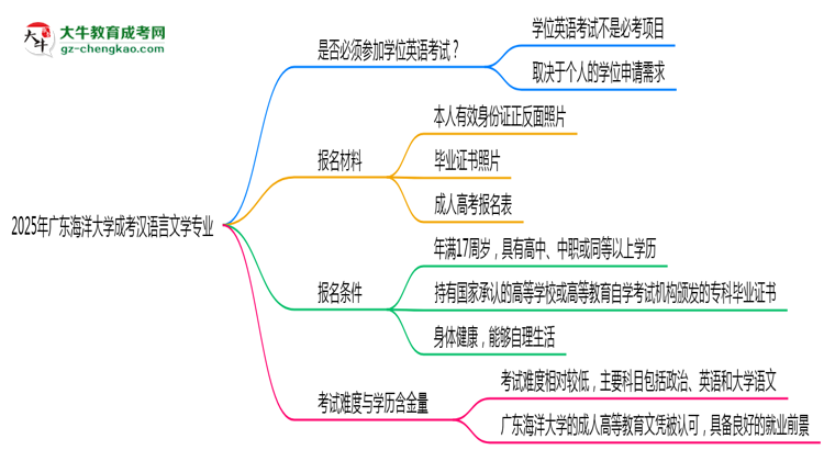 2025年廣東海洋大學(xué)成考漢語(yǔ)言文學(xué)專業(yè)要考學(xué)位英語(yǔ)嗎？思維導(dǎo)圖