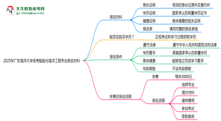 2025年廣東海洋大學成考船舶與海洋工程專業(yè)報名材料需要什么？思維導圖