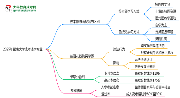 暨南大學(xué)2025年成考法學(xué)專業(yè)校本部和函授站哪個更好？思維導(dǎo)圖