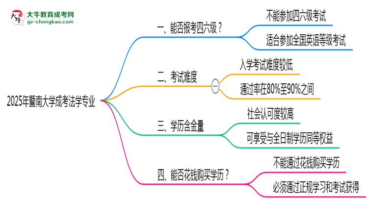暨南大學(xué)2025年成考法學(xué)專業(yè)生可不可以考四六級？思維導(dǎo)圖