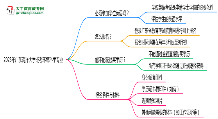 2025年廣東海洋大學成考環(huán)境科學專業(yè)要考學位英語嗎？思維導圖