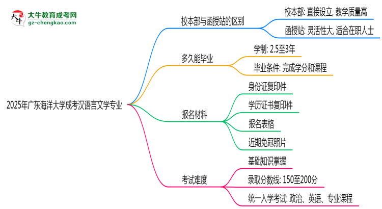廣東海洋大學(xué)2025年成考漢語言文學(xué)專業(yè)校本部和函授站哪個(gè)更好？思維導(dǎo)圖