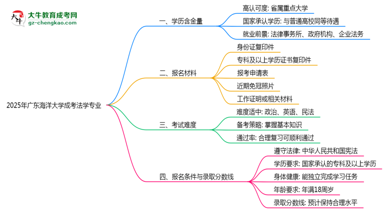 2025年廣東海洋大學(xué)成考法學(xué)專業(yè)學(xué)歷的含金量怎么樣？思維導(dǎo)圖