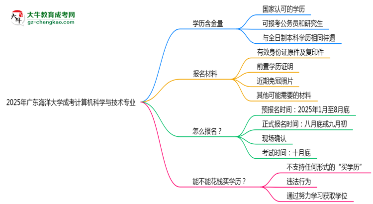 廣東海洋大學(xué)成考計(jì)算機(jī)科學(xué)與技術(shù)專業(yè)是全日制的嗎？（2025最新）思維導(dǎo)圖