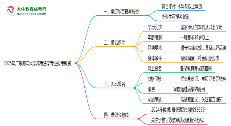 2025年廣東海洋大學(xué)成考法學(xué)專(zhuān)業(yè)學(xué)歷能報(bào)考教資嗎？思維導(dǎo)圖