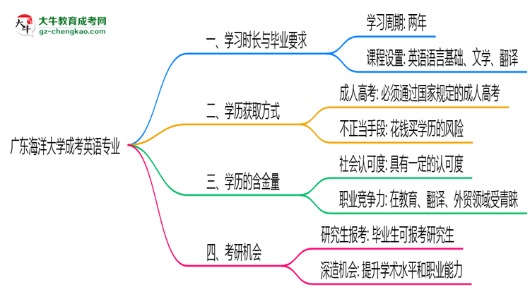 廣東海洋大學(xué)成考英語專業(yè)需多久完成并拿證？（2025年新）思維導(dǎo)圖