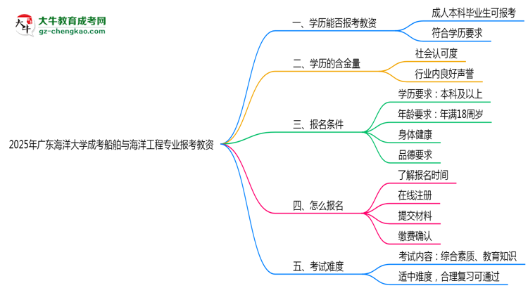 2025年廣東海洋大學(xué)成考船舶與海洋工程專業(yè)學(xué)歷能報(bào)考教資嗎？思維導(dǎo)圖