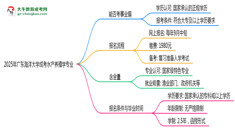 2025年廣東海洋大學(xué)成考水產(chǎn)養(yǎng)殖學(xué)專(zhuān)業(yè)能考事業(yè)編嗎？思維導(dǎo)圖
