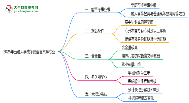 2025年五邑大學(xué)成考漢語言文學(xué)專業(yè)能考事業(yè)編嗎？思維導(dǎo)圖