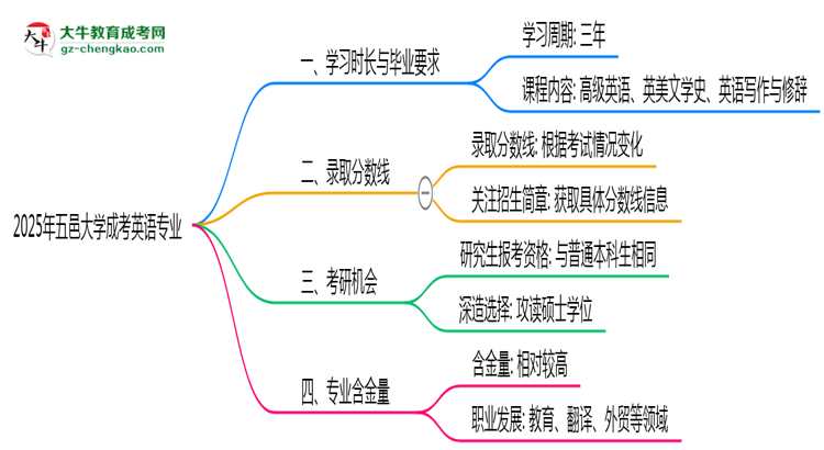 五邑大學(xué)成考英語專業(yè)需多久完成并拿證？（2025年新）思維導(dǎo)圖
