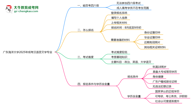 廣東海洋大學2025年成考漢語言文學專業(yè)生可不可以考四六級？思維導圖