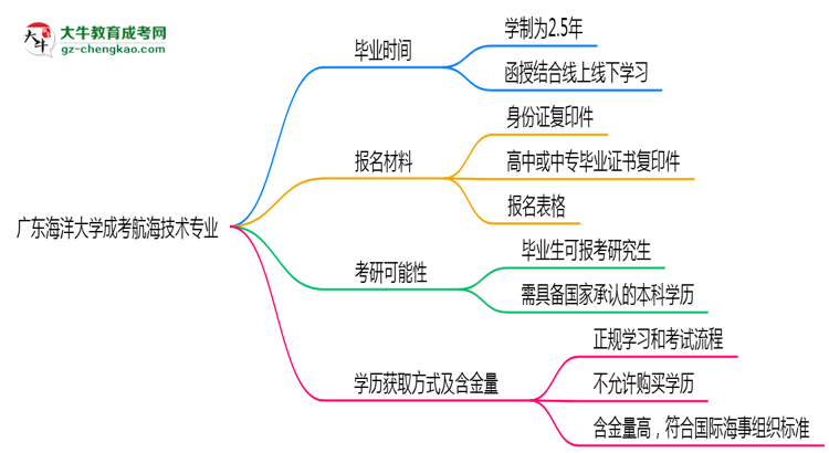 廣東海洋大學(xué)成考航海技術(shù)專業(yè)需多久完成并拿證？（2025年新）思維導(dǎo)圖