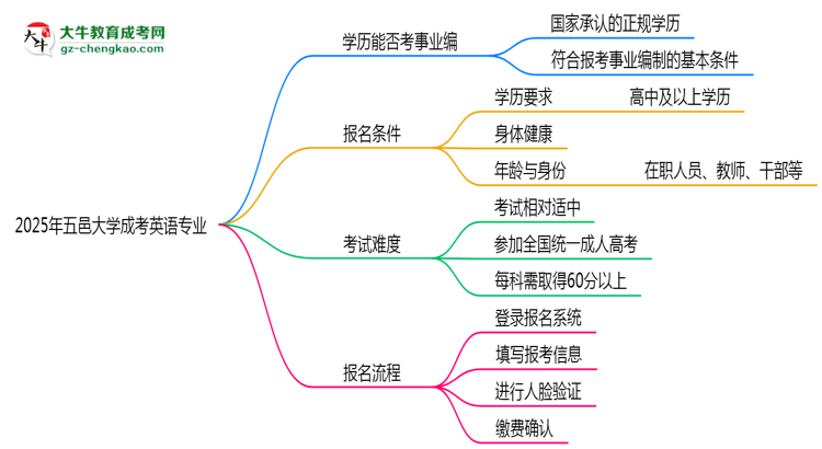 2025年五邑大學成考英語專業(yè)能考事業(yè)編嗎？思維導圖