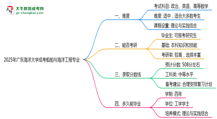 2025年廣東海洋大學(xué)成考船舶與海洋工程專業(yè)難不難？思維導(dǎo)圖