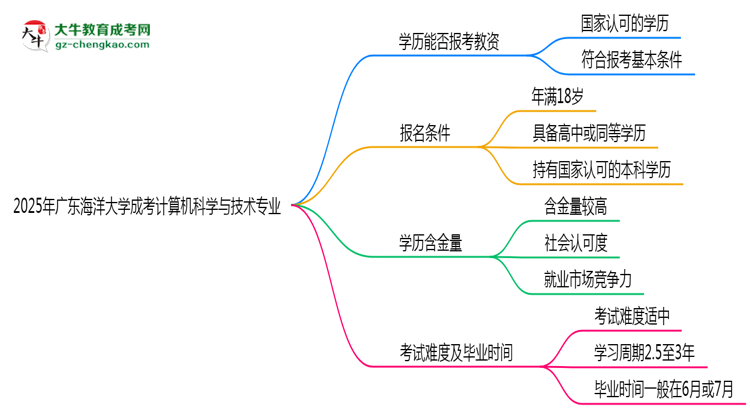 2025年廣東海洋大學(xué)成考計(jì)算機(jī)科學(xué)與技術(shù)專業(yè)學(xué)歷能報(bào)考教資嗎？思維導(dǎo)圖