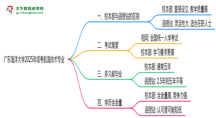 廣東海洋大學2025年成考航海技術(shù)專業(yè)校本部和函授站哪個更好？思維導圖
