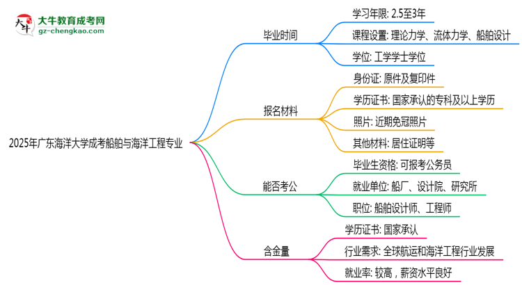 廣東海洋大學成考船舶與海洋工程專業(yè)需多久完成并拿證？（2025年新）思維導圖